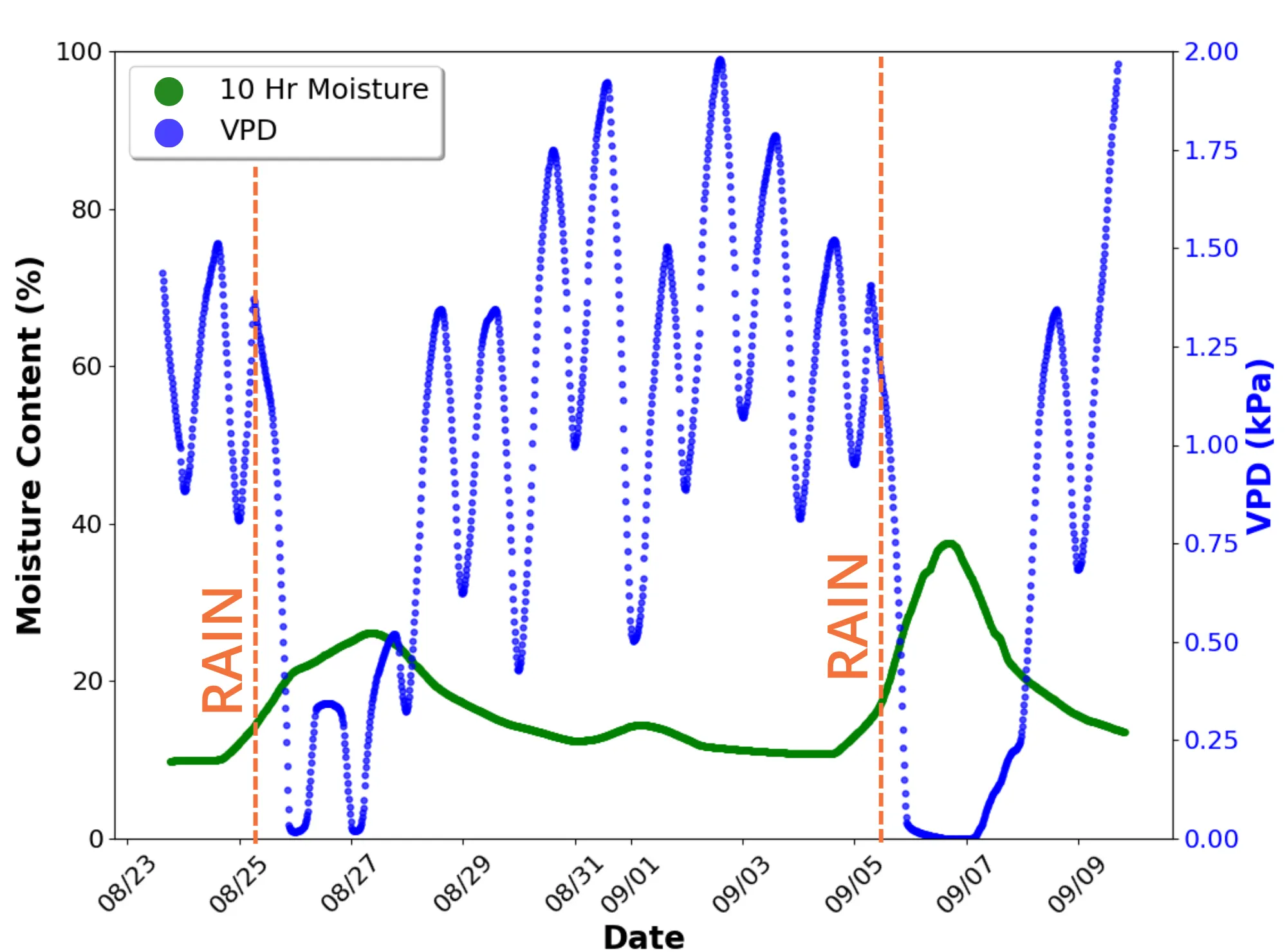 Two weeks of DRYLINE field data showing fuel moisture drying and rebounding after rain