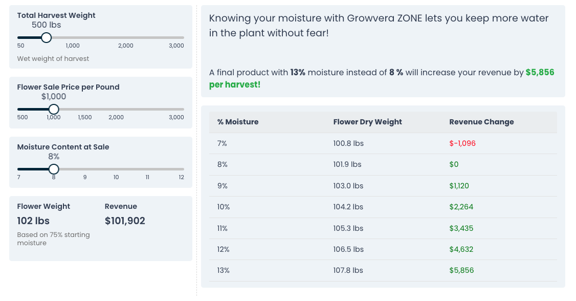 Moisture Matters | Interactive Calculator