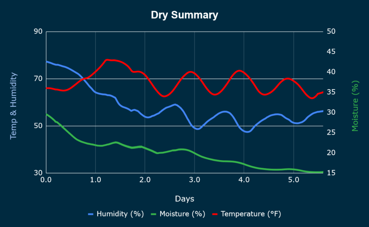 Rethink your Dry Room